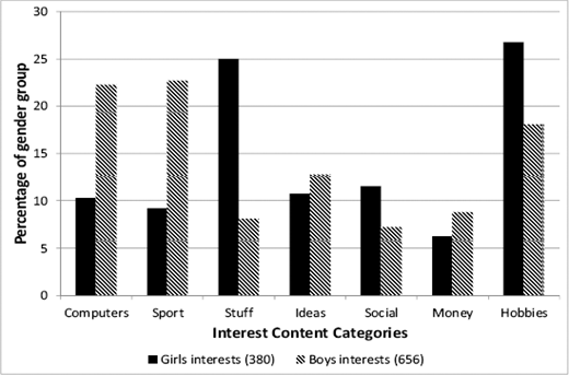 A double bar chart comparing the percentage of girls' interests and boys' interests across seven categories Computers, Sport, Stuff, Ideas, Social, Money, and Hobbies.