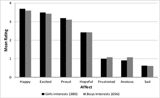 A double bar chart comparing the mean ratings of girls' and boys' interests for seven different affects Happy, Excited, Proud, Hopeful, Frustrated, Anxious, Sad.