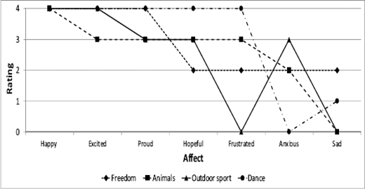 A line graph showing ratings for different affects happy, sad, etc. across four categories freedom, animals, outdoor sport, dance, with accompanying quotes below.