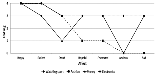 A line graph displaying Julia's ratings of four interests Watching sport, Fashion, Money, Electronics across seven different affects Happy, Excited, Proud, Hopeful, Frustrated, Anxious, Sad, with accompanying quotes below.