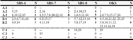 A data table titled ‘FIGURE 2’ presenting data in columns for SBS-6, SBS-7, SBS-8, OKS, and their corresponding N values, across rows A.1 to C.3.