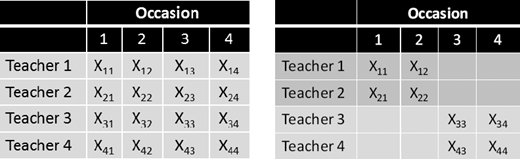 A data table comparing hypothetical person scores for one-facet crossed design and one-facet nested design.
