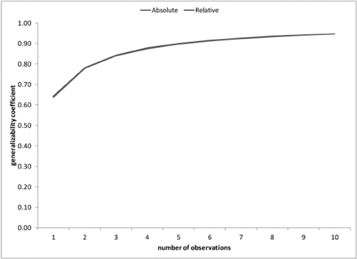 A line graph displaying the absolute and relative generalizability coefficient increasing with the number of observations.