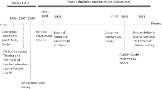 A timeline diagram illustrating project phases and key activities from 1995 to the present.