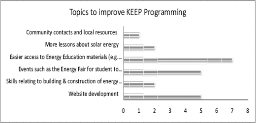 A horizontal bar chart showing ratings for various topics suggested to improve KEEP programming.