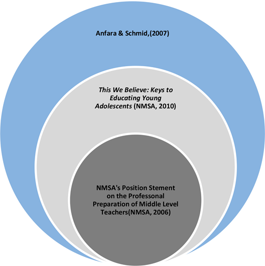 A conceptual diagram uses concentric circles to show three nested levels of influence or scope in middle-level education literature.