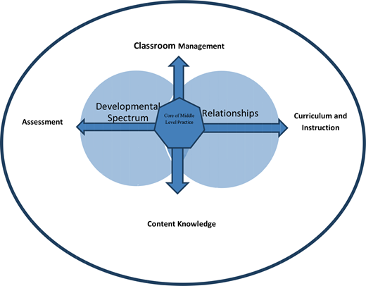 A diagram illustrates the Core of Middle Level Practice, positioned in an octagon at the center.