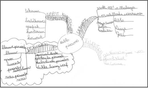 A hand-drawn mind map in Dutch, with "Pablo Picasso" at the center, organizes information about the artist into four main branches.
