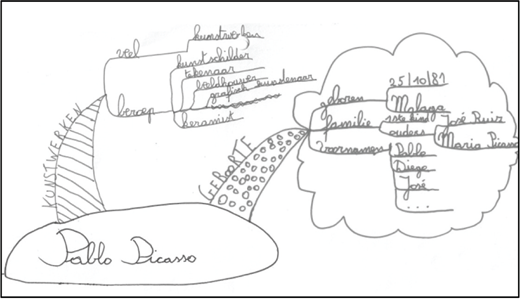 A hand-drawn mind map in Dutch, with "Pablo Picasso" at the bottom center, organizes information into three main branches.