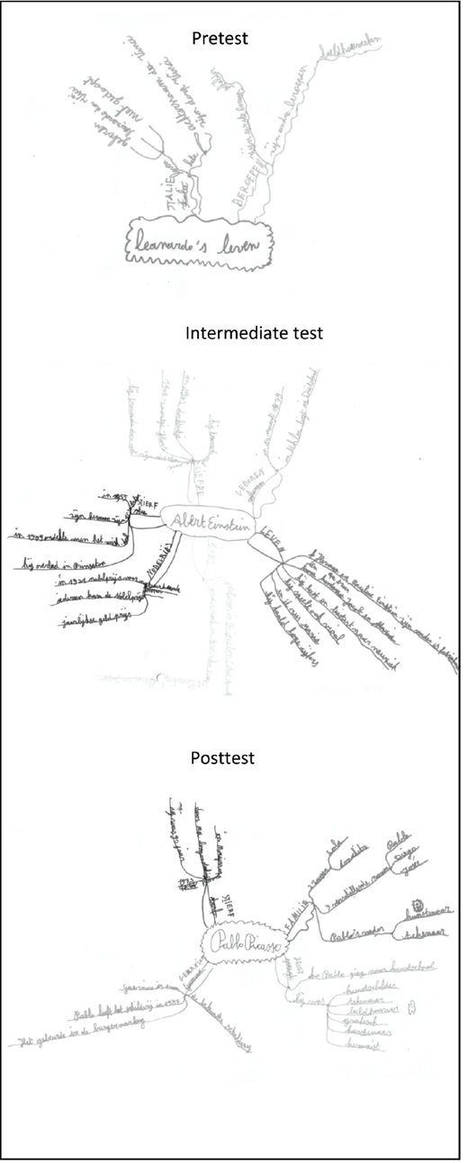 A single image contains three separate hand-drawn mind maps in Dutch, labeled as Pretest, Intermediate test, and Posttest, showing the progression of knowledge about three historical figures.