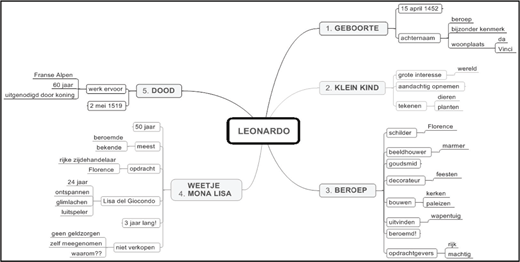 A mind map in Dutch detailing the life of LEONARDO Da Vinci, structured into five main branches.