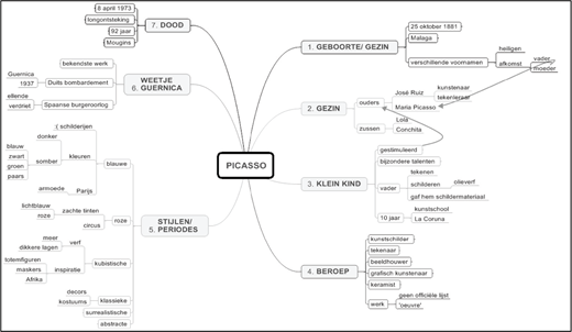 A detailed mind map in Dutch detailing the life of PICASSO (Pablo Picasso), structured into seven main branches.