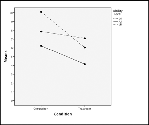 A line graph with x axis labeled condition and y axis labeled means shows three lines for L A, A A, and L D. L A and A A increase slightly from comparison to treatment, while L D decreases. Each line links 2 data points within a bordered layout.