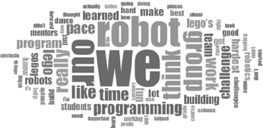 A word cloud displays robotics and programming terms in mixed sizes and directions. The largest word is we at the center. Other words include robot, our, think, programming, time, group, lego, students, mentors, challenge, building, learned and early.