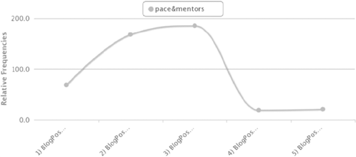 A line graph titled pace ampersand mentors plots relative frequencies on the y hyphen axis against 5 blog posts on the x hyphen axis, peaking at blog post 3 with a relative frequency of about 185 and then dropping sharply.