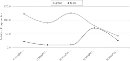 A line graph compares relative frequencies of group and team across 5 blog posts.