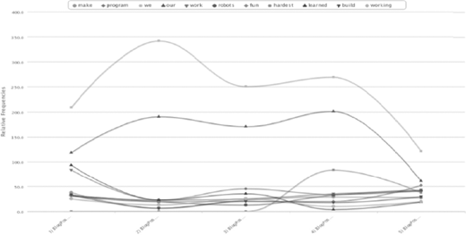 A line graph plots relative frequencies from 0 to 400 across 5 age groups for 11 words. The word we peaks at 20 hyphen 24 years.