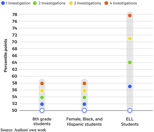 A dot plot showing percentile points for different student groups based on the number of investigations.