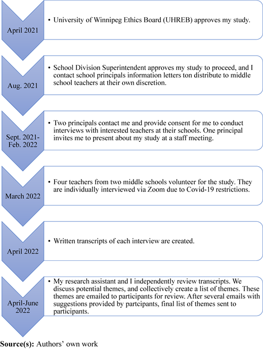 Timeline of study Refer to the image caption for details.