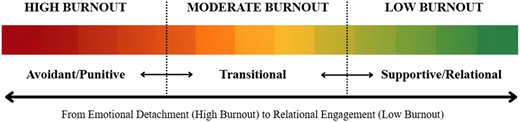 A gradient diagram illustrating the continuum of teachers' behavioral management strategies across different levels of burnout.
