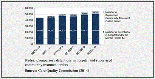 Figure 1 Total number of uses of the 1983 Mental Health Act 2007-2013