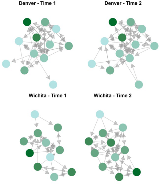 Four network diagrams compare interaction patterns in Denver and Wichita at Time 1 and Time 2, showing changes in node connectivity and directional relationships.