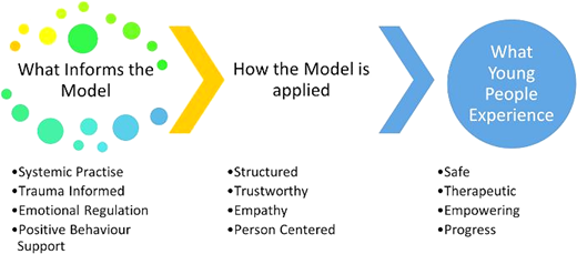 A flow diagram links model inputs, application approach, and outcomes for young people, showing key principles guiding the model and resulting experiences.