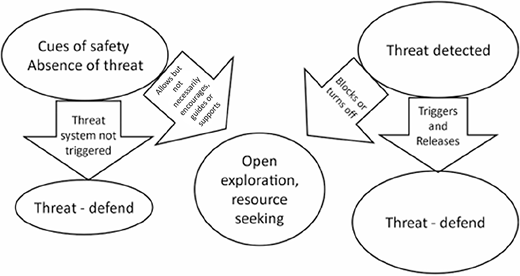 A diagram shows how cues of safety or threat detection influence whether the threat system activates, leading to open exploration or defensive responses.