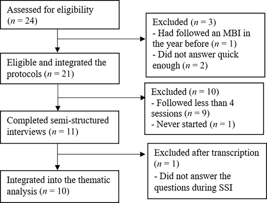 A flow diagram depicts participant screening and exclusion steps, progressing from 24 assessed cases to 10 integrated into thematic analysis.