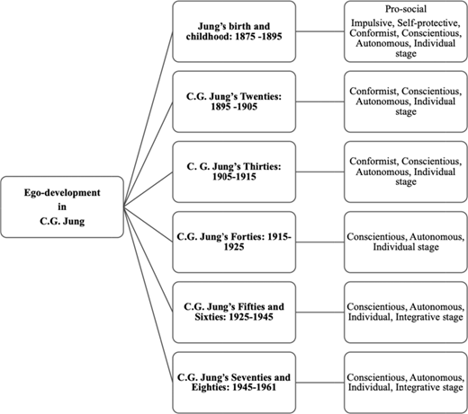 A flowchart links ego development in C. G. Jung to six life periods and corresponding developmental stages.