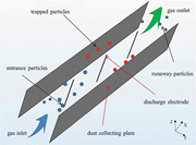 A flow diagram traces gas and particles through discharge electrodes and dust collecting plates to a gas outlet.