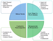 A conceptual diagram summarizes four advanced material classes and their thermal, dielectric, conductive, and electromagnetic properties.