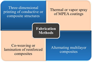 A conceptual diagram lists four fabrication methods.