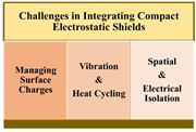 A conceptual diagram lists three electrostatic shield integration challenges.