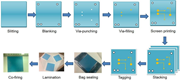 A flow diagram shows ceramic circuit fabrication from slitting and blanking through via processing, printing, stacking, and firing.