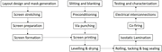 A flowchart shows L T C C fabrication from layout design and mask generation through processing, co-firing, and testing.