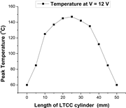 A line graph shows peak temperature along a L T C C cylinder at 12 volts, rising to 147 degrees Celsius then decreasing.