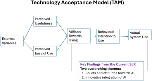 A diagram of the technology acceptance model showing the relationship between external variables, perceived usefulness, perceived ease of use, attitude towards using, behavioral intention to use, and actual system use.