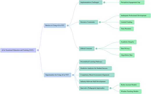 A diagram illustrating barriers and opportunities to using AI in vocational education and training.
