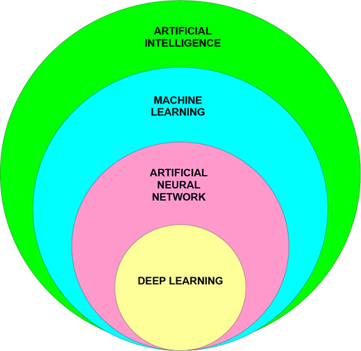 A nested diagram showing relationships among artificial intelligence, machine learning, artificial neural network, and deep learning.