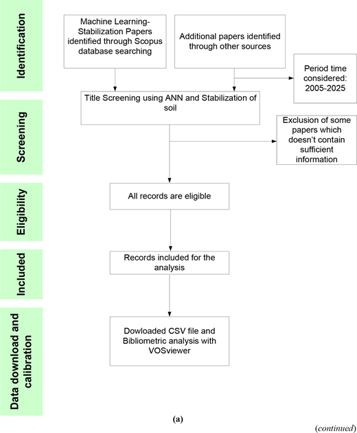 PRISMA flow diagram illustrating the identification, screening, and selection of studies on artificial neural network applications in soil stabilization.