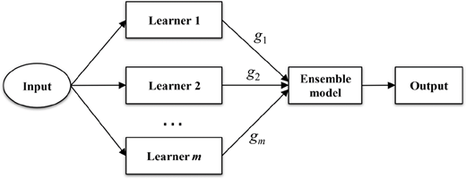 A diagram depicts an ensemble learning process where an Input feeds multiple Learners whose outputs combine in an Ensemble model to produce an Output.