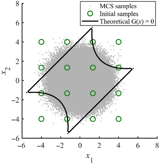 A scatter plot shows Monte Carlo samples, initial samples, and a nonlinear limit state boundary in x 1 and x 2 space.