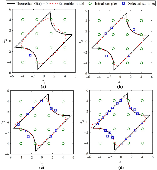 A four-panel plot shows iterative selection of samples around a nonlinear boundary in x 1 and x 2 space.