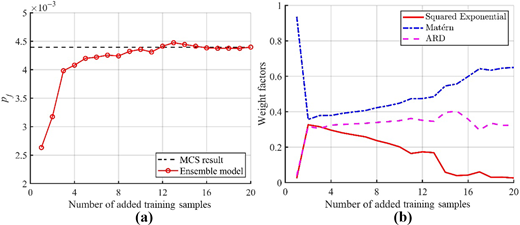 A two-panel line chart shows convergence of failure probability and changing kernel weight factors as training samples increase.