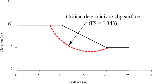 A slope profile illustrates a critical deterministic slip surface with a curved failure path and a reported factor of safety value.