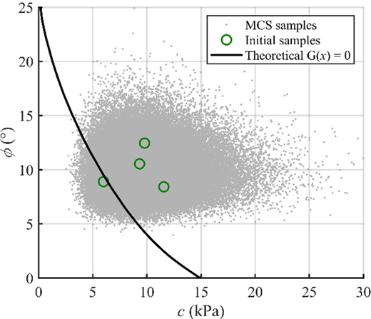 A scatter plot shows Monte Carlo samples and initial samples against a theoretical failure boundary defined by G x equals 0.