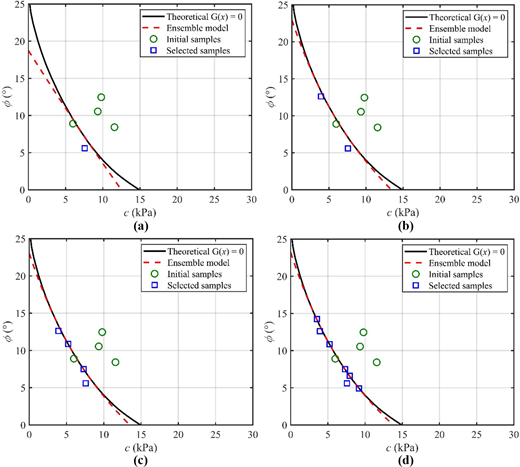 A four-panel plot showing c in kilopascals on the horizontal axis and phi in degrees on the vertical axis with curves and sample points.
