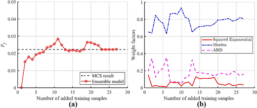 A two-panel chart depicts ensemble performance and kernel weights versus number of added training samples, with panel A showing p sub i convergence and panel B showing changing weight factors.