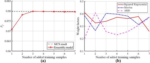 A two-panel line chart showing p f and kernel weight factors versus number of added training samples.